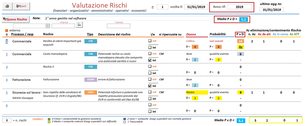 Elenco rischi